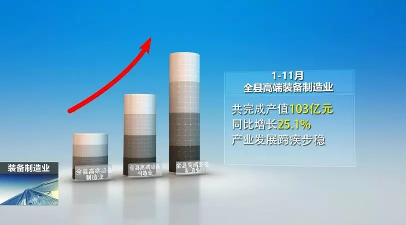 前11月，全县高端装备制造业完成产值103亿，实现较快发展